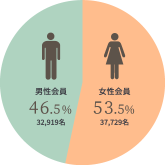 男性会員46.5％（32,919名）/女性会員53.5％（37,729名）